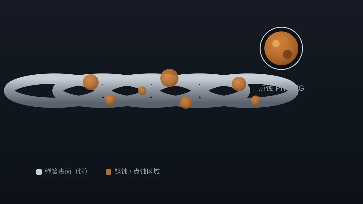 弹簧表面锈蚀与点蚀示意图