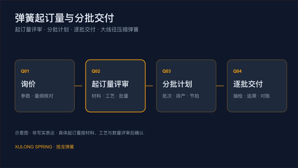 弹簧起订量与分批交付流程示意图