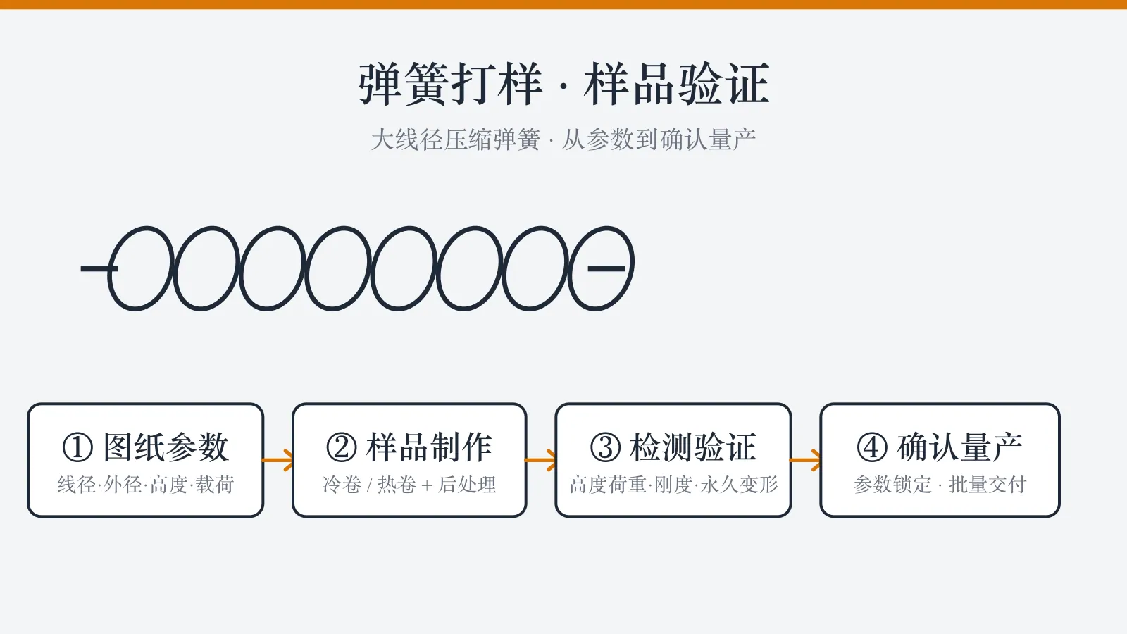 弹簧打样与样品验证流程示意图