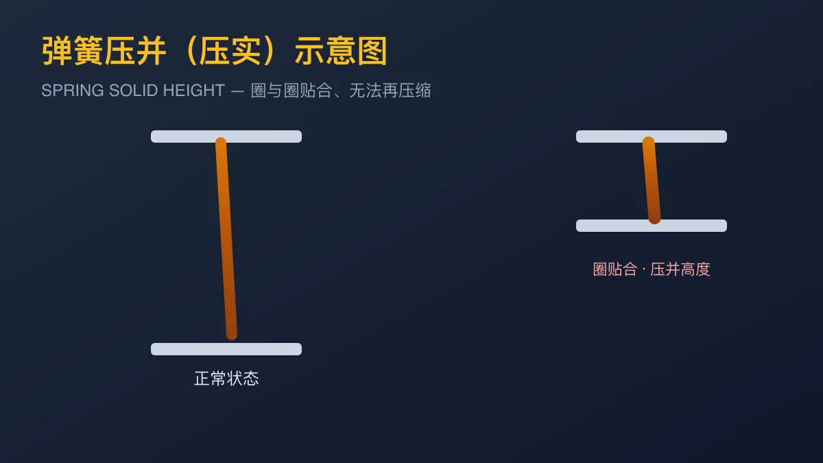弹簧压并(压实)示意图:正常状态与线圈贴合状态对比